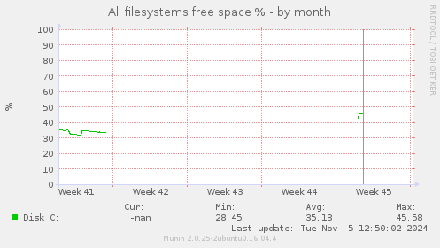 All filesystems free space %