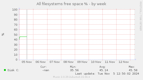 All filesystems free space %