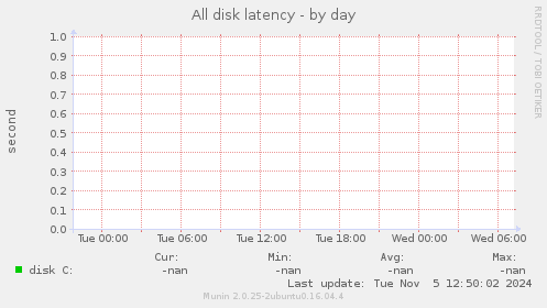 All disk latency