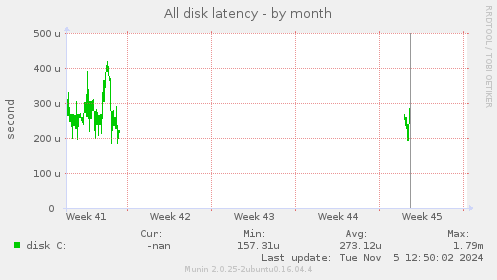 All disk latency