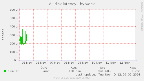 All disk latency