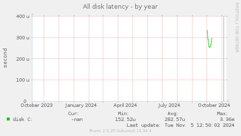 All disk latency