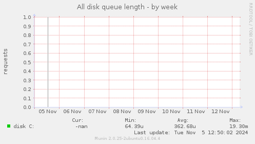 All disk queue length