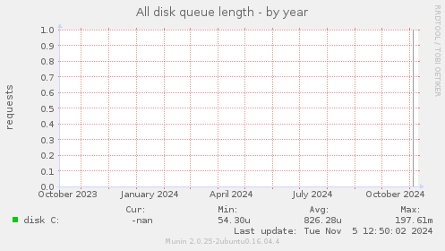 All disk queue length