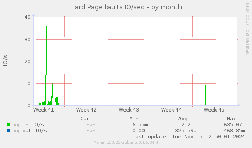 Hard Page faults IO/sec