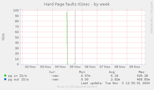 Hard Page faults IO/sec