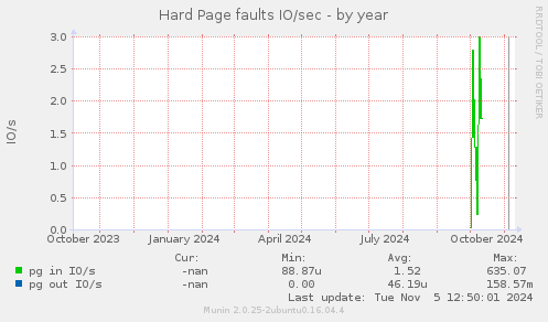 Hard Page faults IO/sec