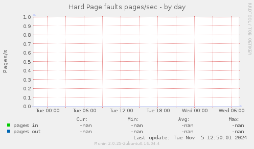 Hard Page faults pages/sec