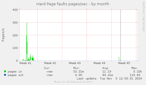 Hard Page faults pages/sec