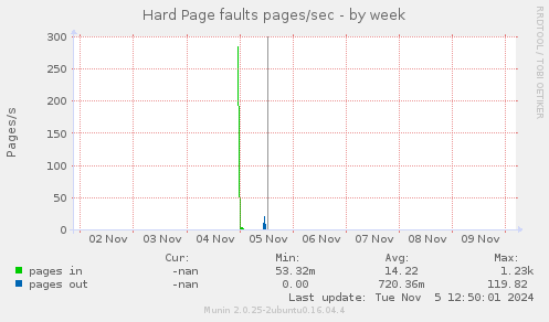 Hard Page faults pages/sec