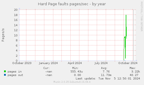 Hard Page faults pages/sec