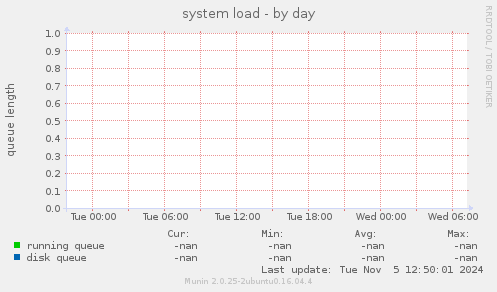 system load