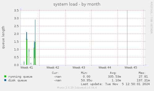 system load