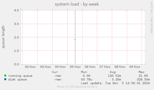 system load