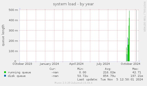 system load