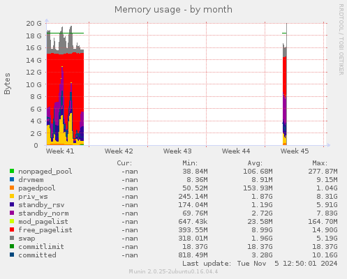 Memory usage