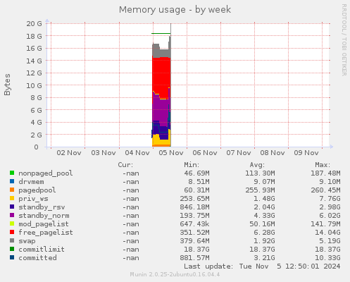 Memory usage