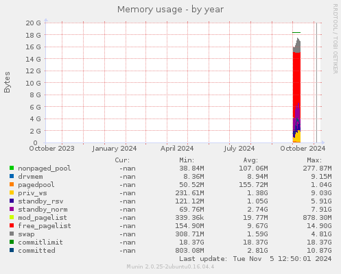 Memory usage