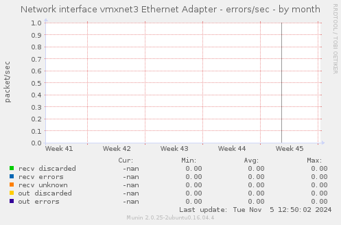 Network interface vmxnet3 Ethernet Adapter - errors/sec