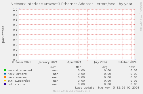 Network interface vmxnet3 Ethernet Adapter - errors/sec