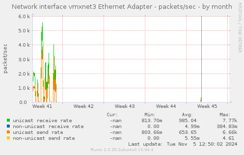 Network interface vmxnet3 Ethernet Adapter - packets/sec