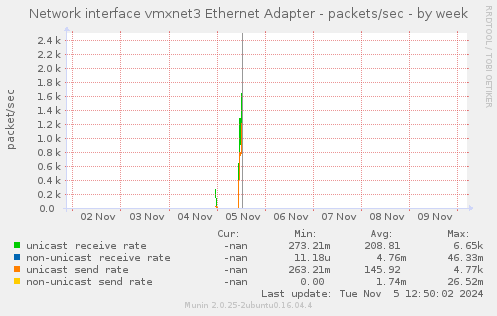 Network interface vmxnet3 Ethernet Adapter - packets/sec