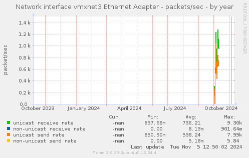 Network interface vmxnet3 Ethernet Adapter - packets/sec