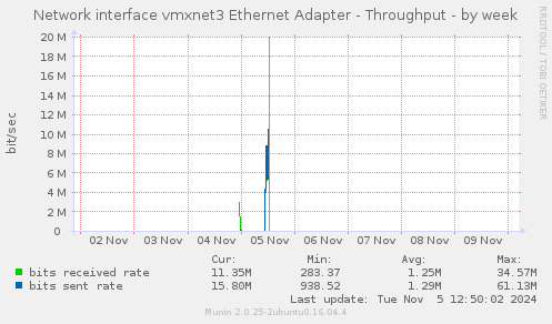 Network interface vmxnet3 Ethernet Adapter - Throughput