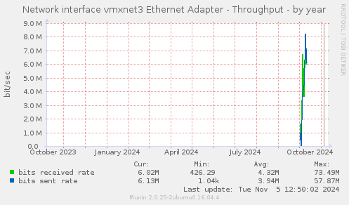 Network interface vmxnet3 Ethernet Adapter - Throughput