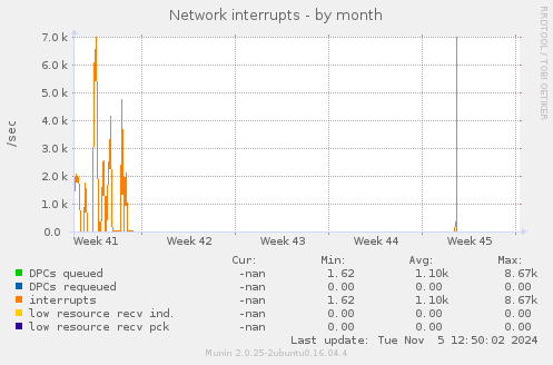 Network interrupts