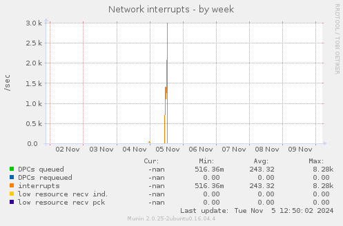 Network interrupts