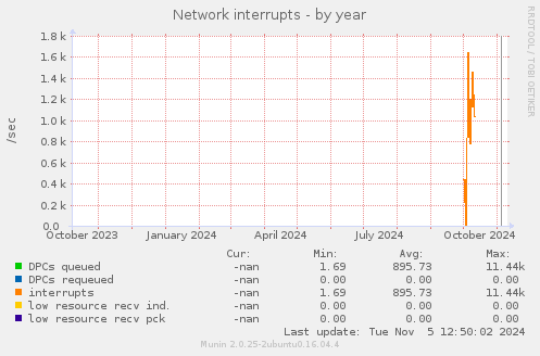 Network interrupts