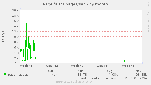 Page faults pages/sec