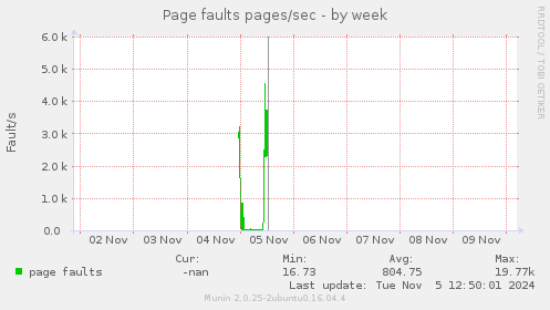 Page faults pages/sec