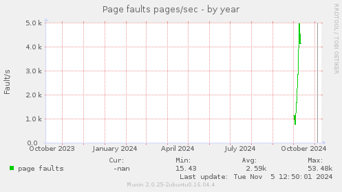 Page faults pages/sec