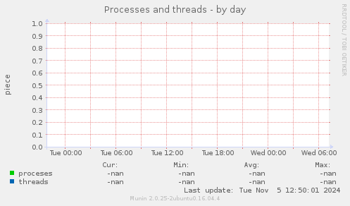 Processes and threads