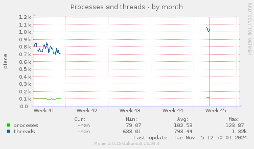 Processes and threads