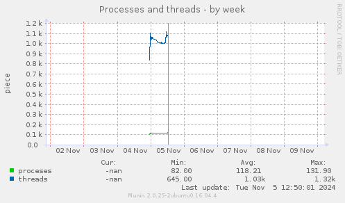 Processes and threads