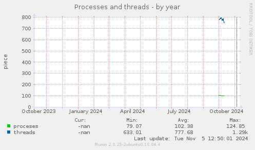 Processes and threads