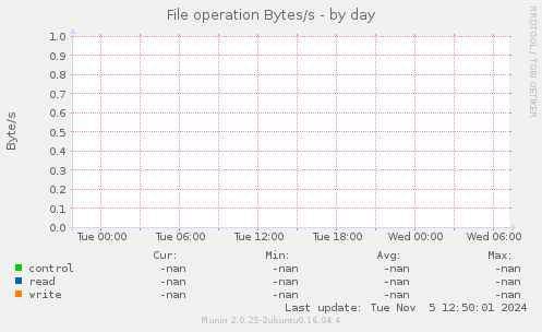 File operation Bytes/s