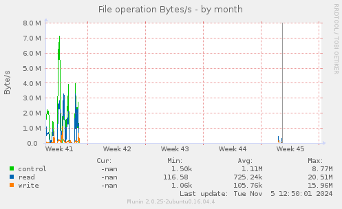 File operation Bytes/s