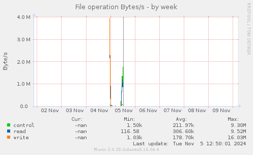 File operation Bytes/s