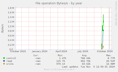 File operation Bytes/s