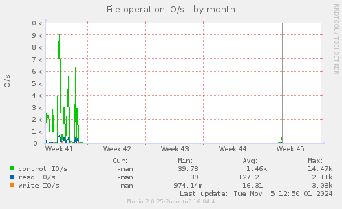 File operation IO/s