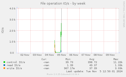 File operation IO/s