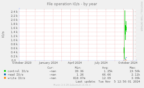 File operation IO/s