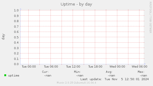 Uptime