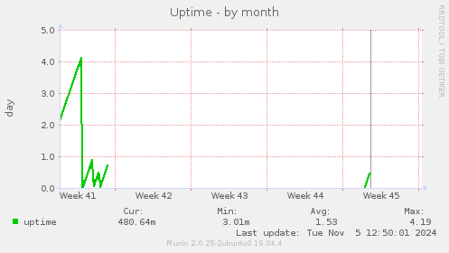 Uptime