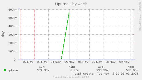 Uptime