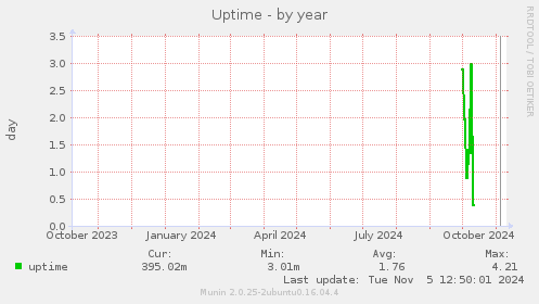 Uptime